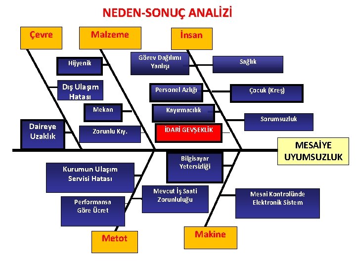 NEDEN-SONUÇ ANALİZİ Çevre Malzeme Görev Dağılımı Yanlışı Hijyenik Dış Ulaşım Hatası Sağlık Personel Azlığı