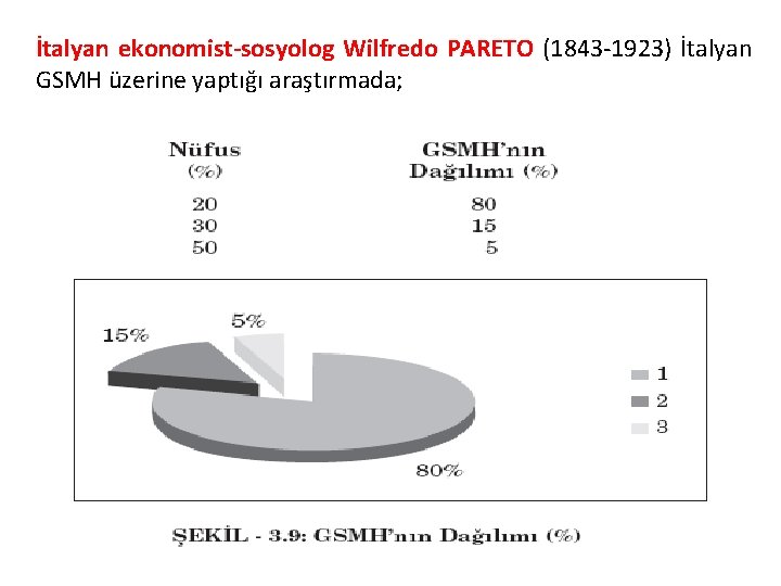 İtalyan ekonomist-sosyolog Wilfredo PARETO (1843 -1923) İtalyan GSMH üzerine yaptığı araştırmada; 