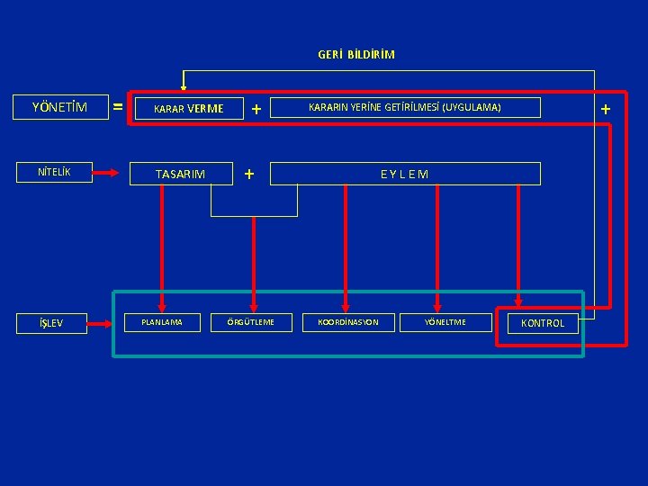 GERİ BİLDİRİM NİTELİK İŞLEV = YÖNETİM KARAR VERME TASARIM PLANLAMA + + ÖRGÜTLEME +