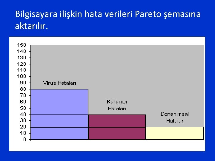 Bilgisayara ilişkin hata verileri Pareto şemasına aktarılır. 