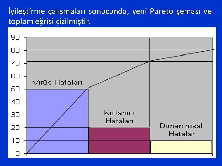 İyileştirme çalışmaları sonucunda, yeni Pareto şeması ve toplam eğrisi çizilmiştir. 