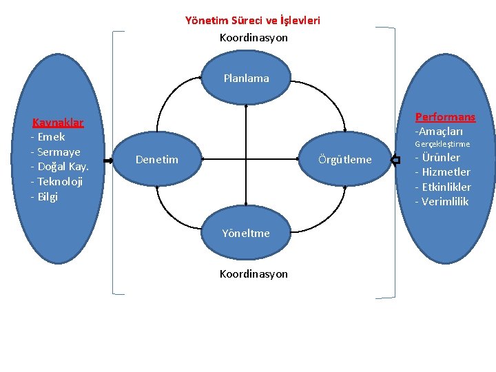 Yönetim Süreci ve İşlevleri Koordinasyon Planlama Kaynaklar - Emek - Sermaye - Doğal Kay.