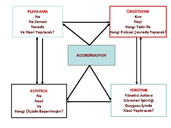 PLANLAMA Ne Ne Zaman Nerede Ve Nasıl Yapılacak? ÖRGÜTLEME Kim Neyi Hangi Yetki İle