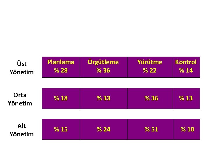 Üst Yönetim Planlama % 28 Örgütleme % 36 Yürütme % 22 Kontrol % 14