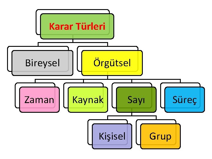 Karar Türleri Bireysel Zaman Örgütsel Kaynak Kişisel Sayı Süreç Grup 