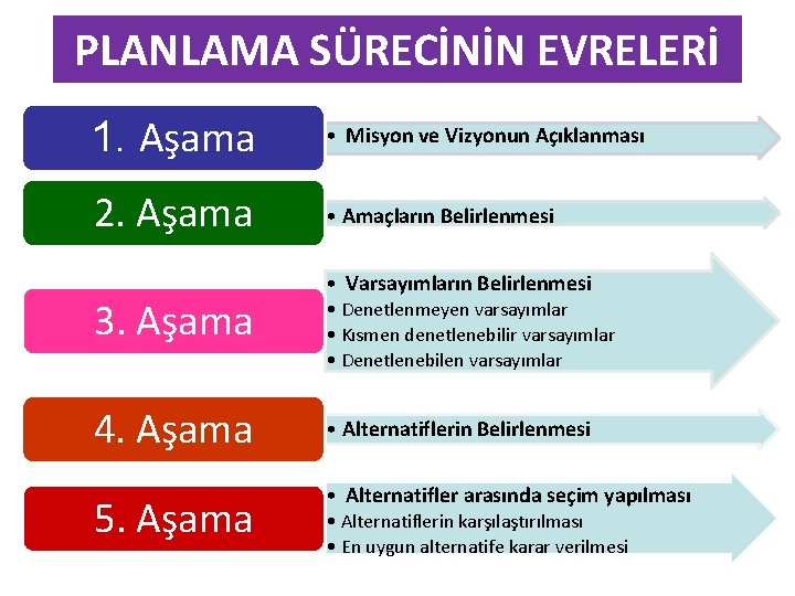 PLANLAMA SÜRECİNİN EVRELERİ 1. Aşama • Misyon ve Vizyonun Açıklanması 2. Aşama • Amaçların