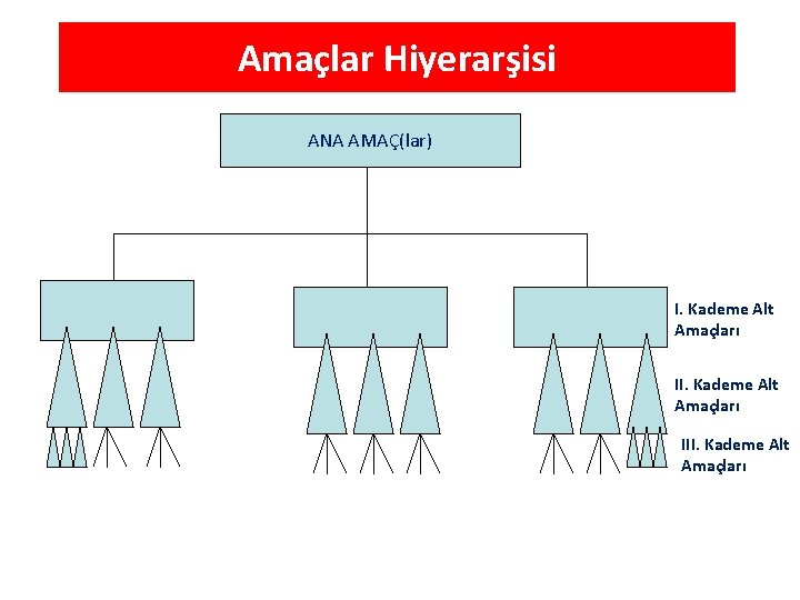 Amaçlar Hiyerarşisi ANA AMAÇ(lar) I. Kademe Alt Amaçları III. Kademe Alt Amaçları 