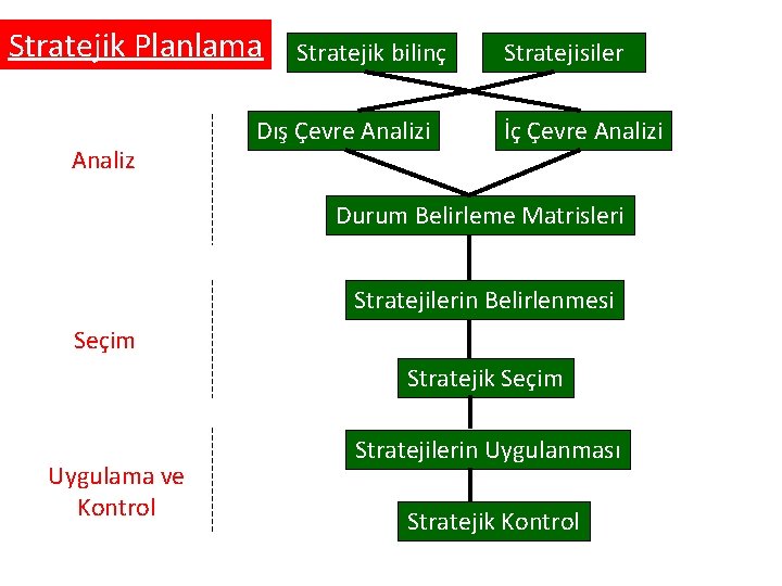 Stratejik Planlama Analiz Stratejik bilinç Dış Çevre Analizi Stratejisiler İç Çevre Analizi Durum Belirleme