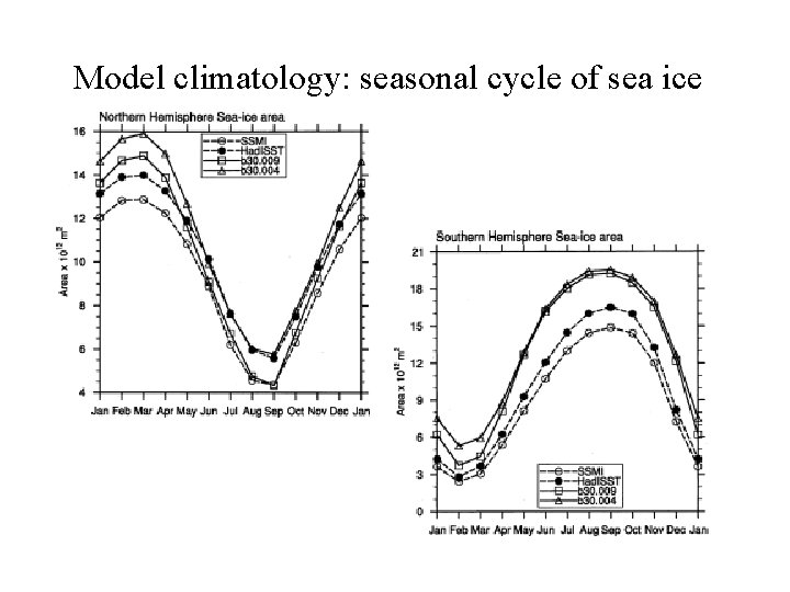 Model climatology: seasonal cycle of sea ice Model climatology: seasonal cycle of sea ice