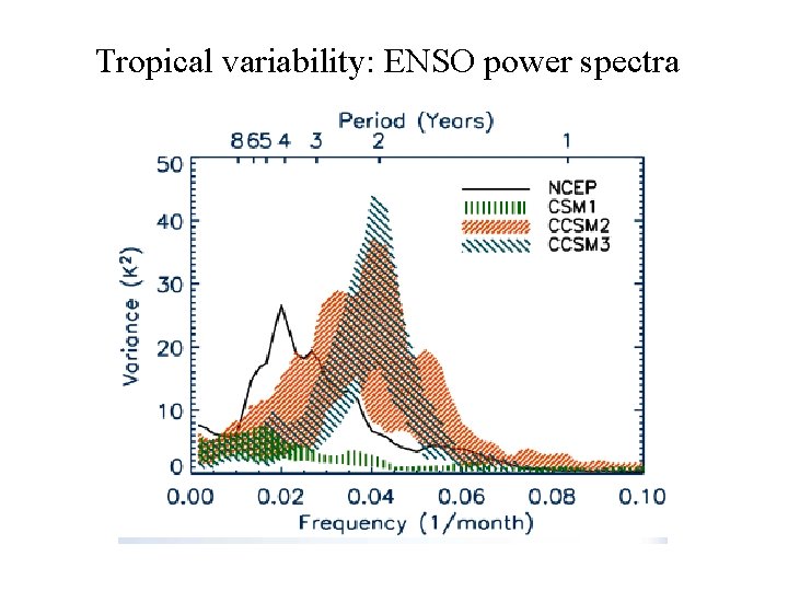 Tropical variability: ENSO power spectra Tropical variability: ENSO power spectra