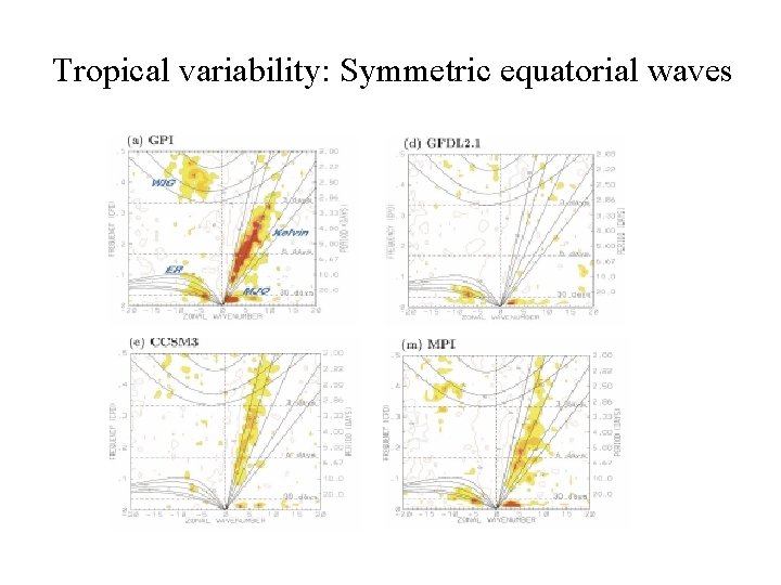 Tropical variability: Symmetric equatorial waves Tropical variability: Symmetric equatorial waves
