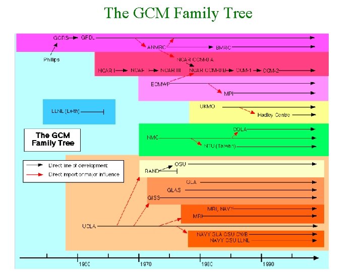 The GCM Family Tree The GCM Family Tree