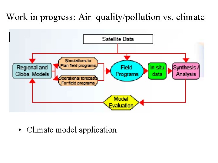 Work in progress: Air quality/pollution vs. climate • Climate model application Work in progress: Air quality/pollution vs. climate • Climate model application