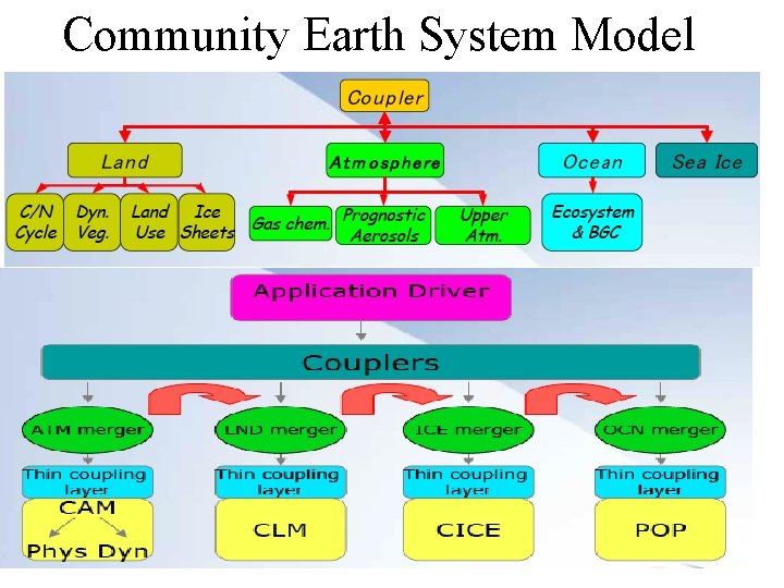Community Earth System Model Community Earth System Model
