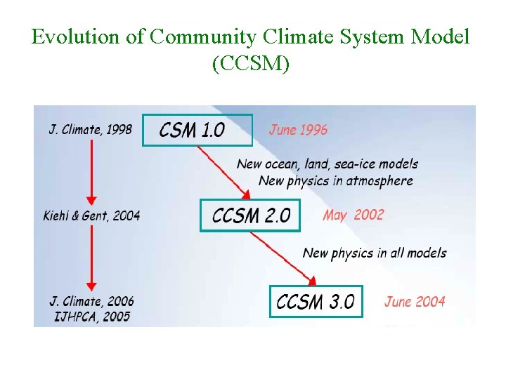 Evolution of Community Climate System Model (CCSM) Evolution of Community Climate System Model (CCSM)