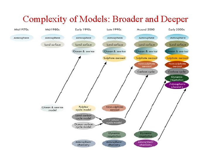 Complexity of Models: Broader and Deeper Complexity of Models: Broader and Deeper