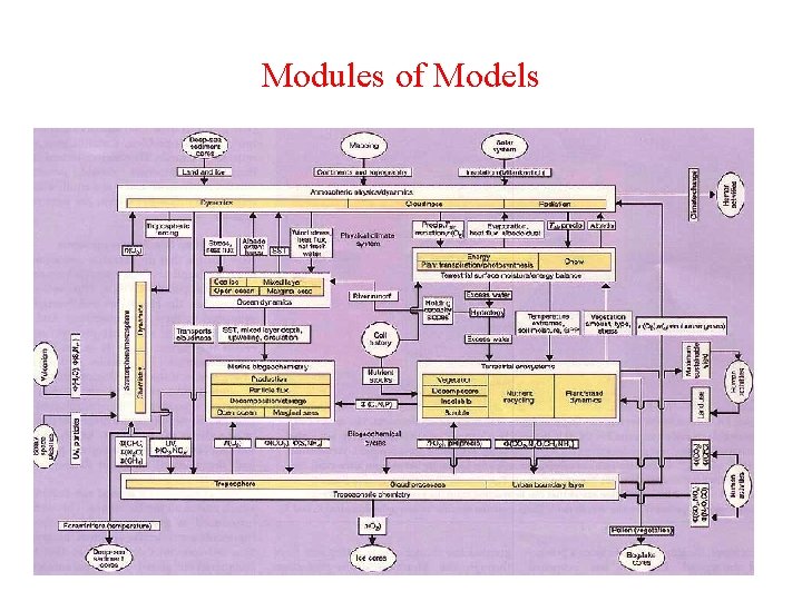 Modules of Models Modules of Models