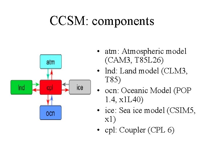 CCSM: components • atm: Atmospheric model (CAM 3, T 85 L 26) • lnd: CCSM: components • atm: Atmospheric model (CAM 3, T 85 L 26) • lnd: