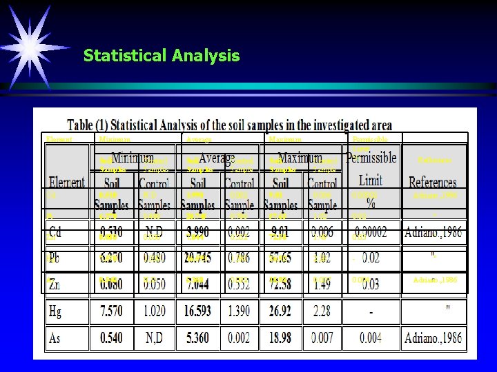 Statistical Analysis Element Minimum Average Maximum Permissible Limit % References Soil Samples Control Sample