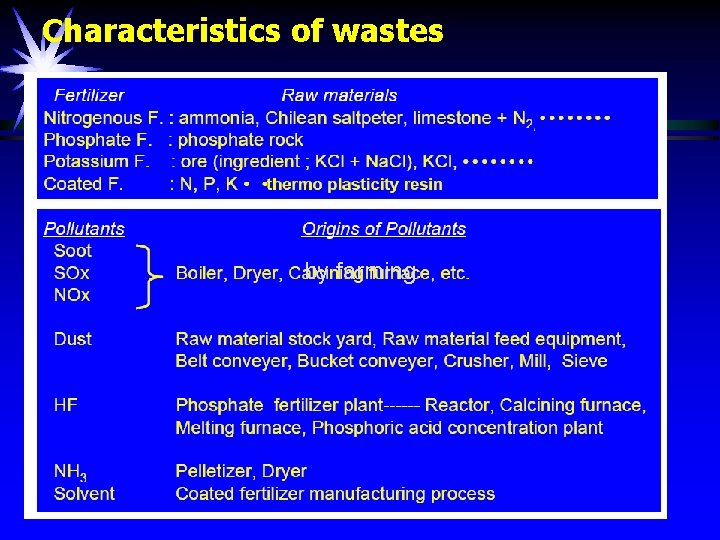 Characteristics of wastes by farming 