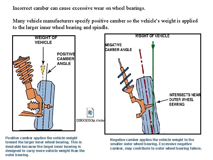 Incorrect camber can cause excessive wear on wheel bearings. Many vehicle manufacturers specify positive