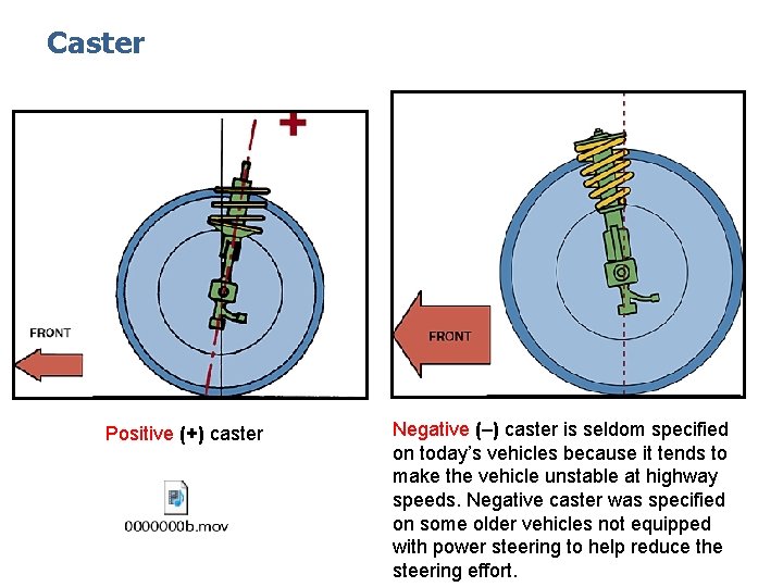 Caster Positive (+) caster Negative (–) caster is seldom specified on today’s vehicles because