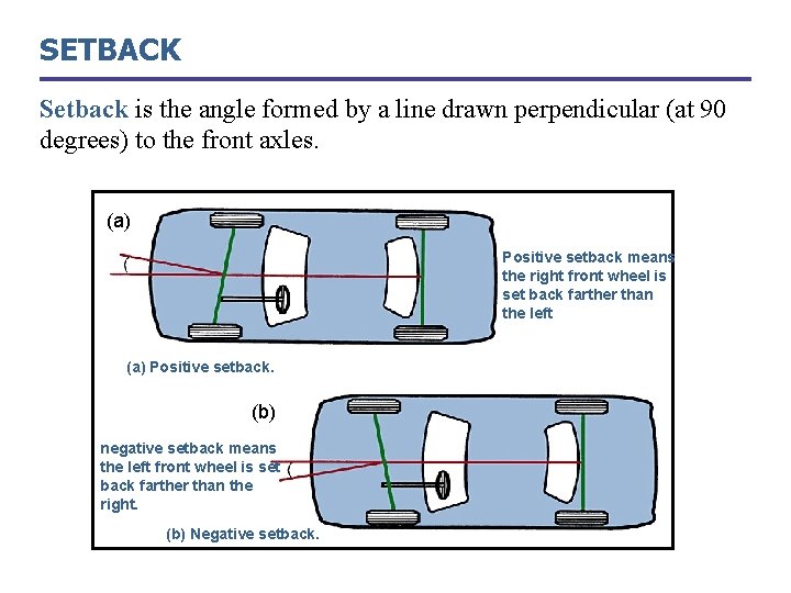 SETBACK Setback is the angle formed by a line drawn perpendicular (at 90 degrees)