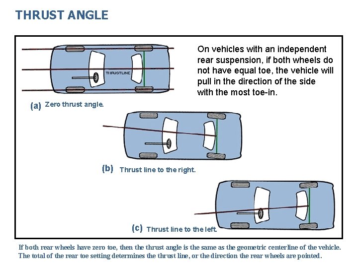 THRUST ANGLE On vehicles with an independent rear suspension, if both wheels do not