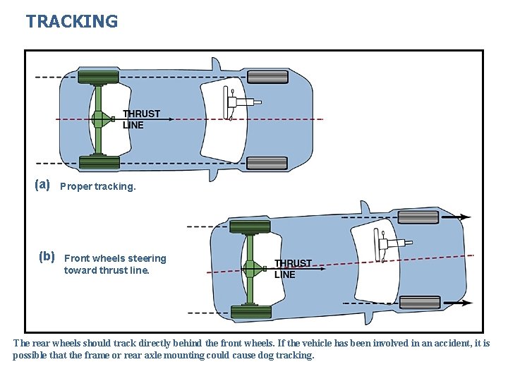 TRACKING (a) (b) Proper tracking. Front wheels steering toward thrust line. The rear wheels