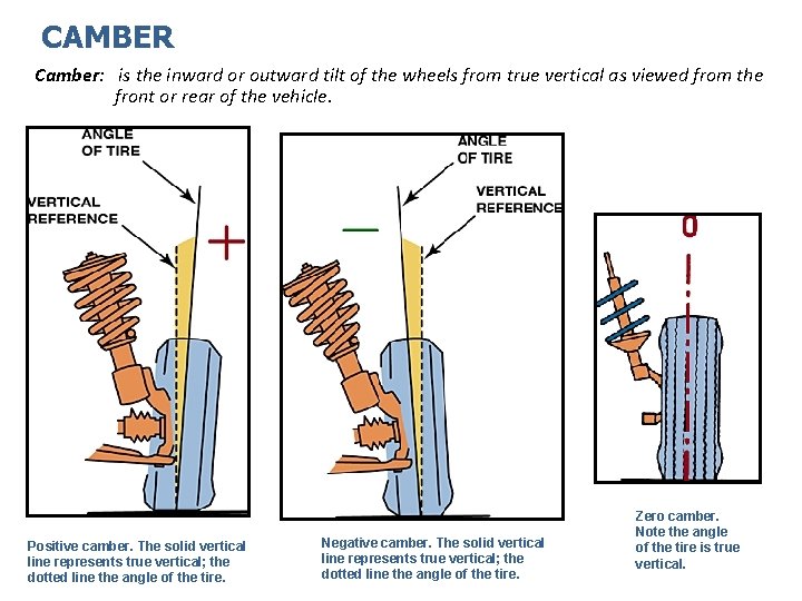 CAMBER Camber: is the inward or outward tilt of the wheels from true vertical