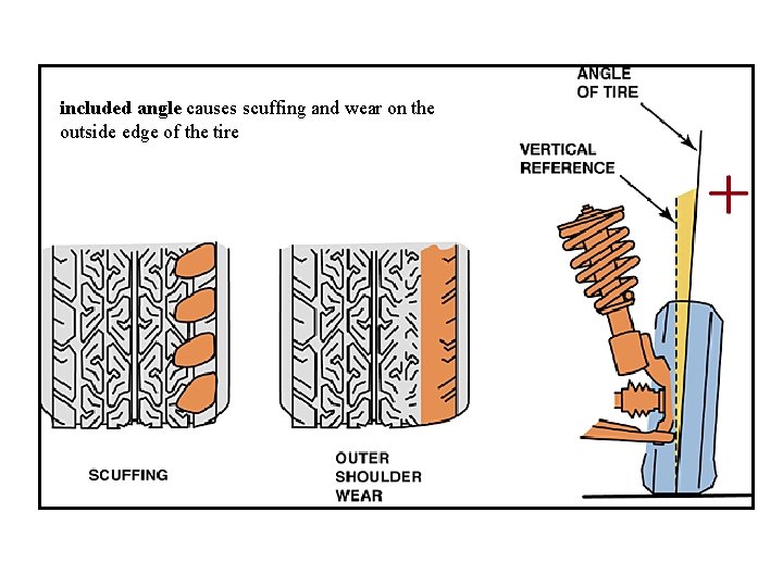 included angle causes scuffing and wear on the outside edge of the tire 