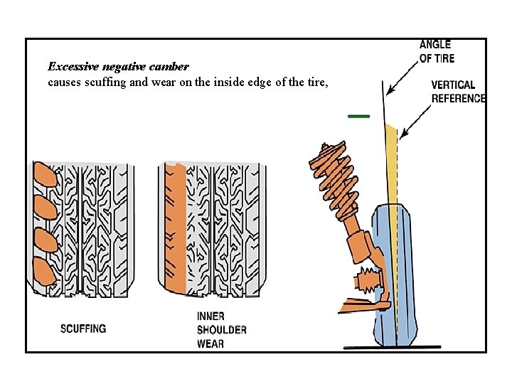 Excessive negative camber causes scuffing and wear on the inside edge of the tire,