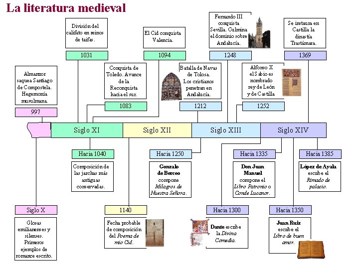La literatura medieval División del califato en reinos de taifas. El Cid conquista Valencia.