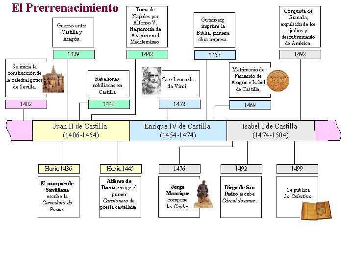 El Prerrenacimiento Guerras entre Castilla y Aragón. Toma de Nápoles por Alfonso V. Hegemonía