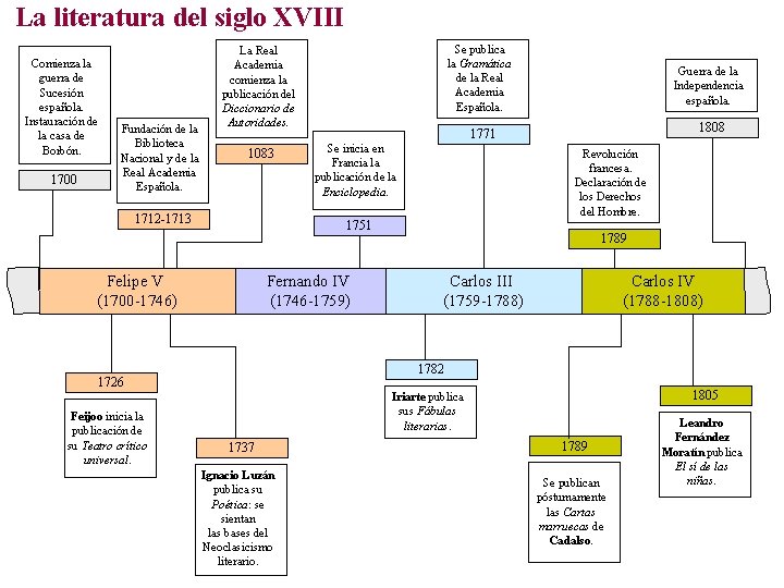 La literatura del siglo XVIII Comienza la guerra de Sucesión española. Instauración de la