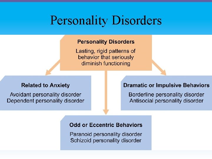 Personality Disorders 