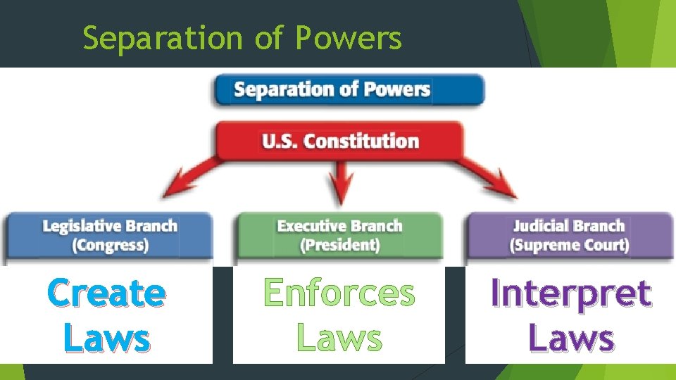 Separation of Powers Create Laws Enforces Laws Interpret Laws 