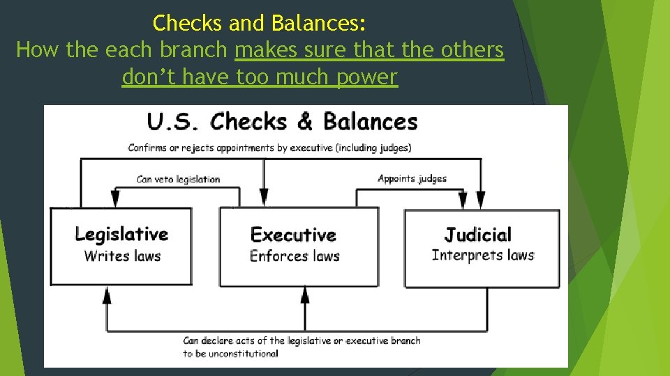 Checks and Balances: How the each branch makes sure that the others don’t have