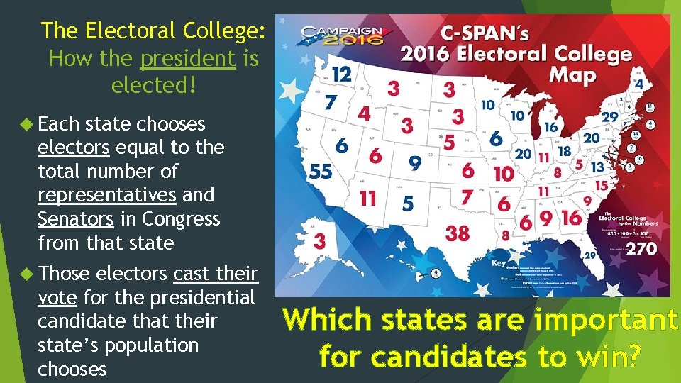 The Electoral College: How the president is elected! Each state chooses electors equal to