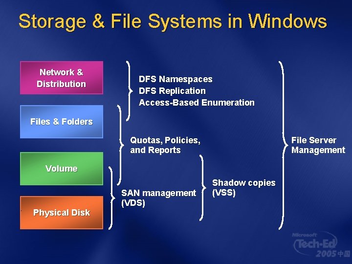 Storage & File Systems in Windows Network & Distribution DFS Namespaces DFS Replication Access-Based Storage & File Systems in Windows Network & Distribution DFS Namespaces DFS Replication Access-Based