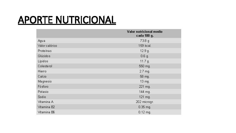 APORTE NUTRICIONAL Valor nutricional medio cada 100 g. Agua Valor calórico 73. 8 g