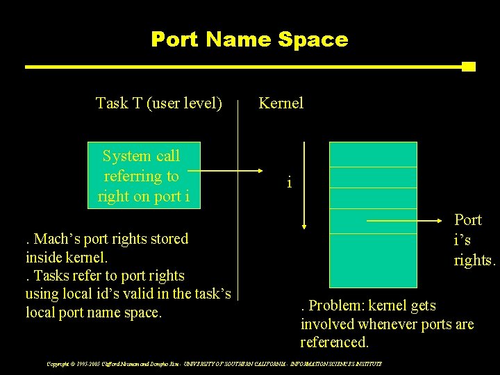 Port Name Space Task T (user level) System call referring to right on port