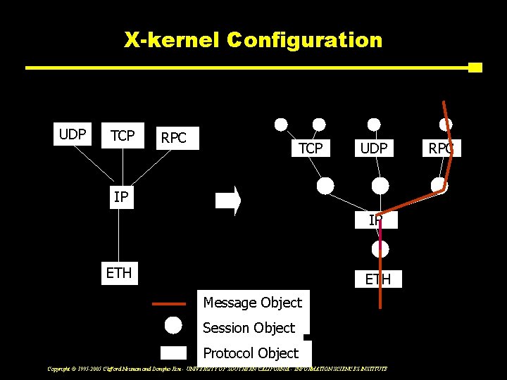 X-kernel Configuration UDP TCP RPC TCP UDP IP IP ETH Message Object Session Object