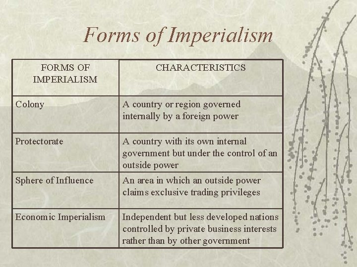 Forms of Imperialism FORMS OF IMPERIALISM CHARACTERISTICS Colony A country or region governed internally