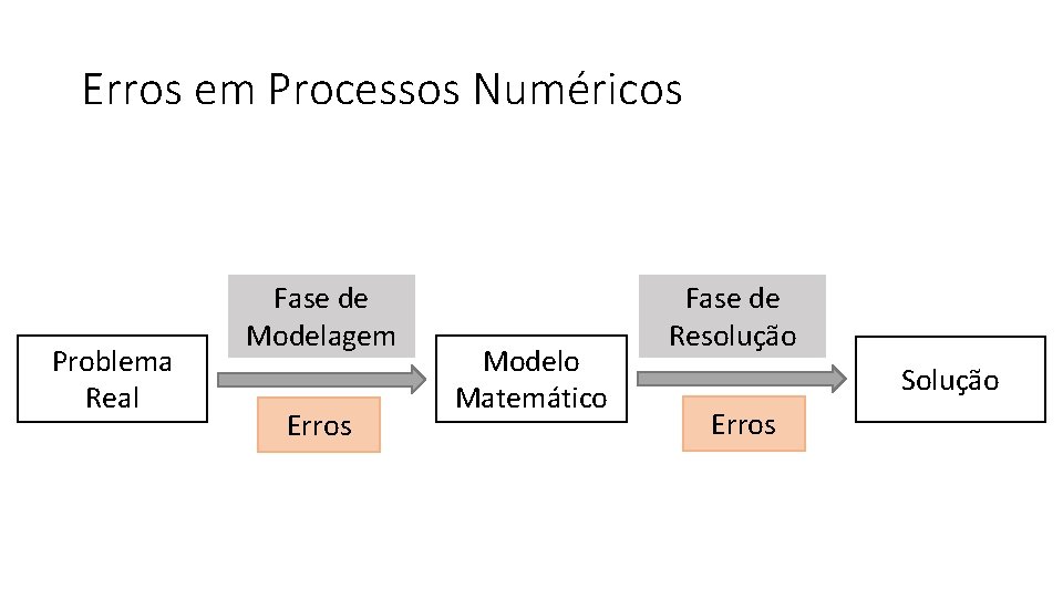 Erros em Processos Numéricos Problema Real Fase de Modelagem Erros Modelo Matemático Fase de