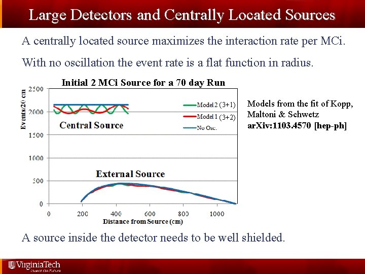 Large Detectors and Centrally Located Sources A centrally located source maximizes the interaction rate