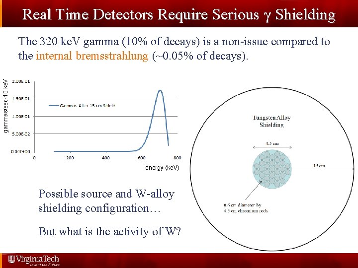 Real Time Detectors Require Serious γ Shielding gammas/sec· 10 ke. V The 320 ke.