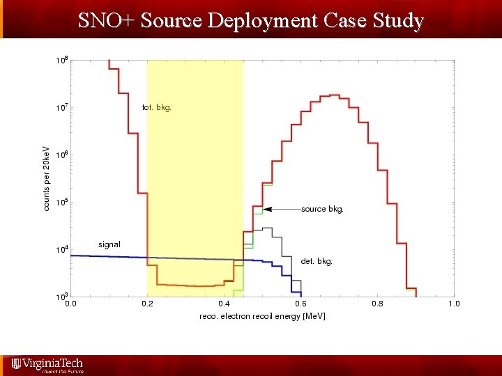 SNO+ Source Deployment Case Study 