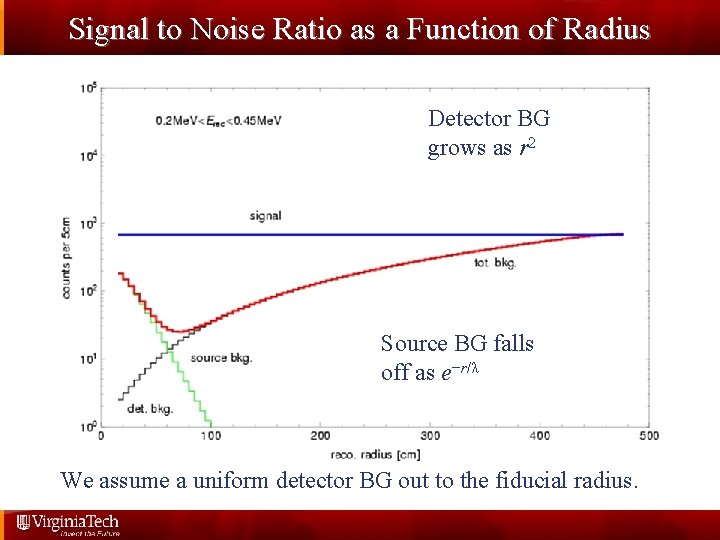 Signal to Noise Ratio as a Function of Radius Detector BG grows as r