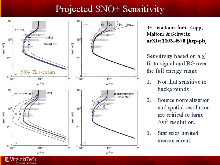 Projected SNO+ Sensitivity 3+1 contours from Kopp, Maltoni & Schwetz ar. Xiv: 1103. 4570